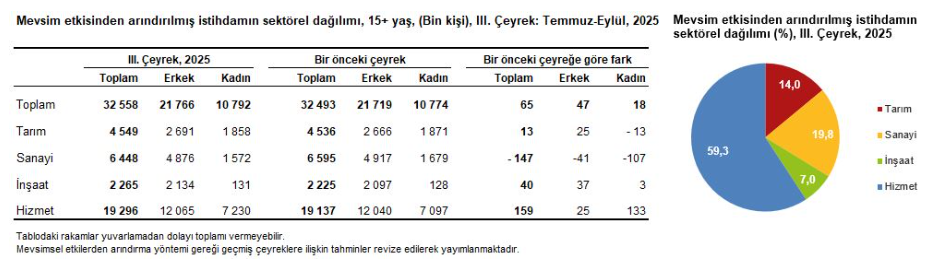 3.Tüi̇k Açıkladı İşte Türkiye’nin Güncel Işsizlik Durumu