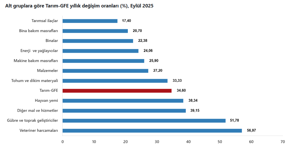 3.Veteriner Ve Tohum Harcamaları Çiftçinin Belini Büktü! Tüi̇k Verileri Ne Diyor