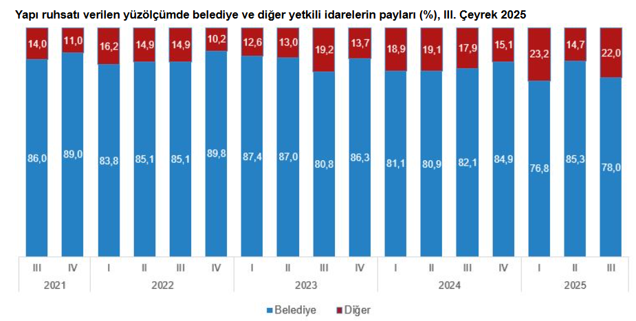 3.Yapı Ruhsatı Verilen Bina Sayısında Artış! Tüi̇k Verilerini Değerlendirdik