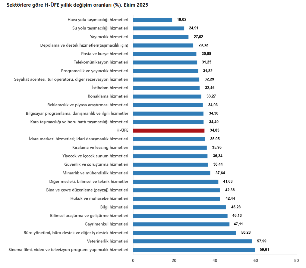 4 Hizmet Üretici Fiyatları Ekimde Yükseldi Hangi Sektörler Fark Attı