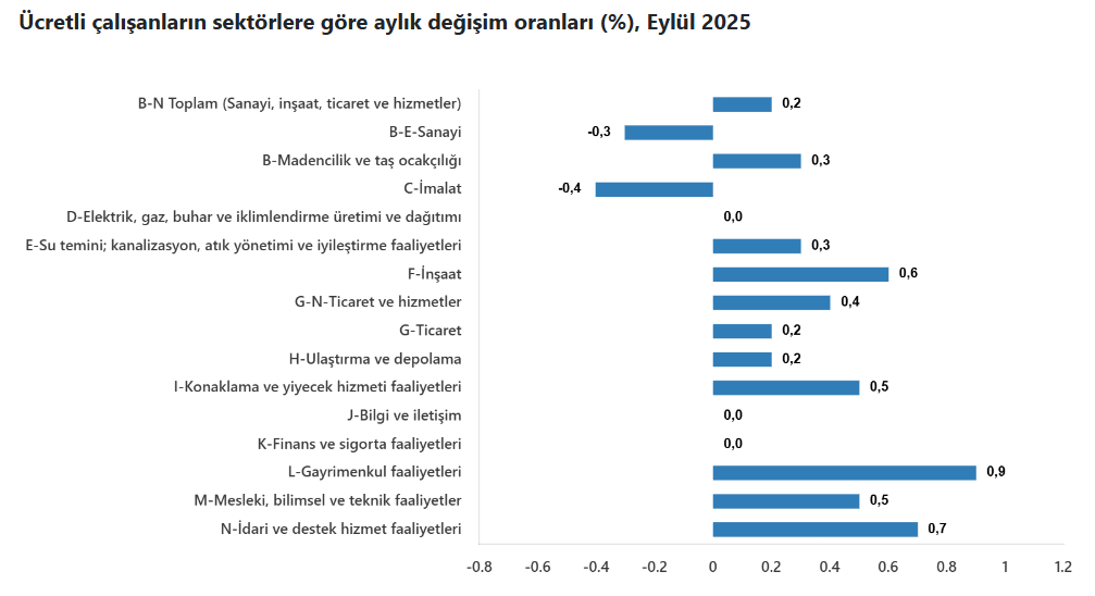 4 Sanayi, Inşaat, Hizmet… Tüi̇k’e Göre Ücretli Çalışan Istatistikleri
