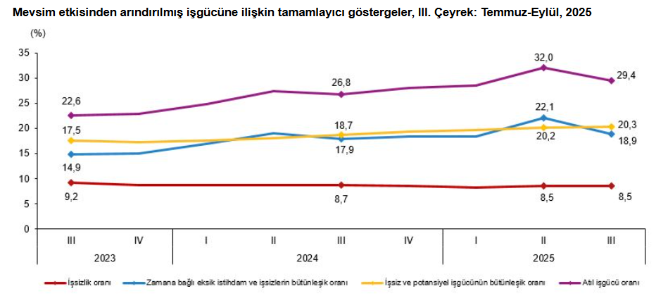 4.Tüi̇k Açıkladı İşte Türkiye’nin Güncel Işsizlik Durumu