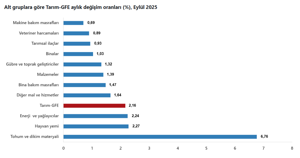 4.Veteriner Ve Tohum Harcamaları Çiftçinin Belini Büktü! Tüi̇k Verileri Ne Diyor