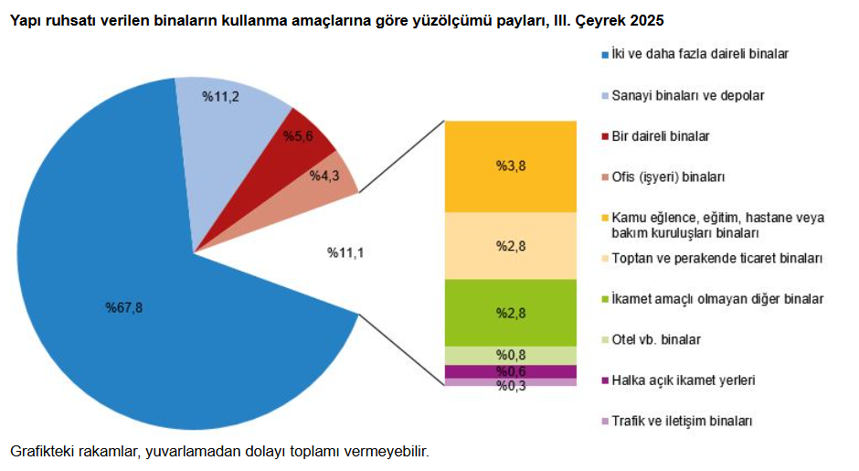 4.Yapı Ruhsatı Verilen Bina Sayısında Artış! Tüi̇k Verilerini Değerlendirdik