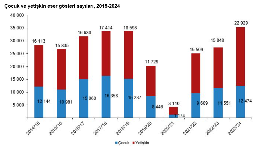 5 Perdeler Yeniden Açıldı Türkiye’de Sinema Ve Tiyatro Seyircisi Artışta