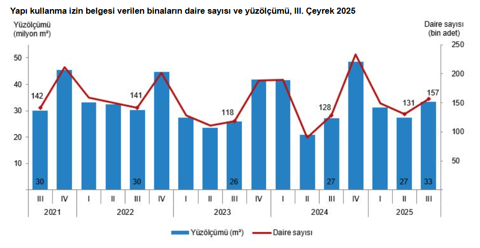 5.Yapı Ruhsatı Verilen Bina Sayısında Artış! Tüi̇k Verilerini Değerlendirdik
