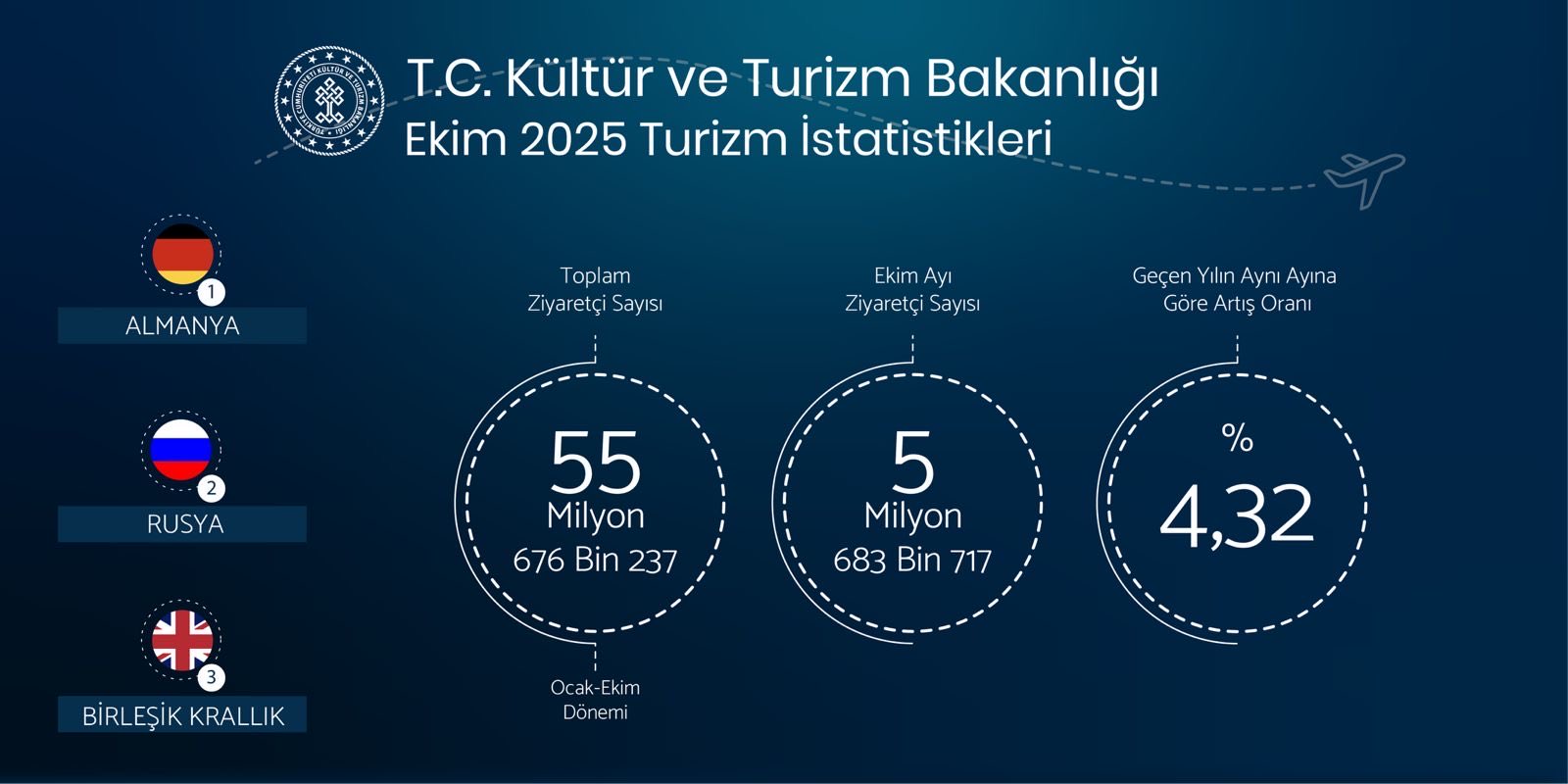 Akın Akın Turist Geldi! Ekimde 5,6 Milyon Ziyaretçi Ile Rekor Kırıldı
