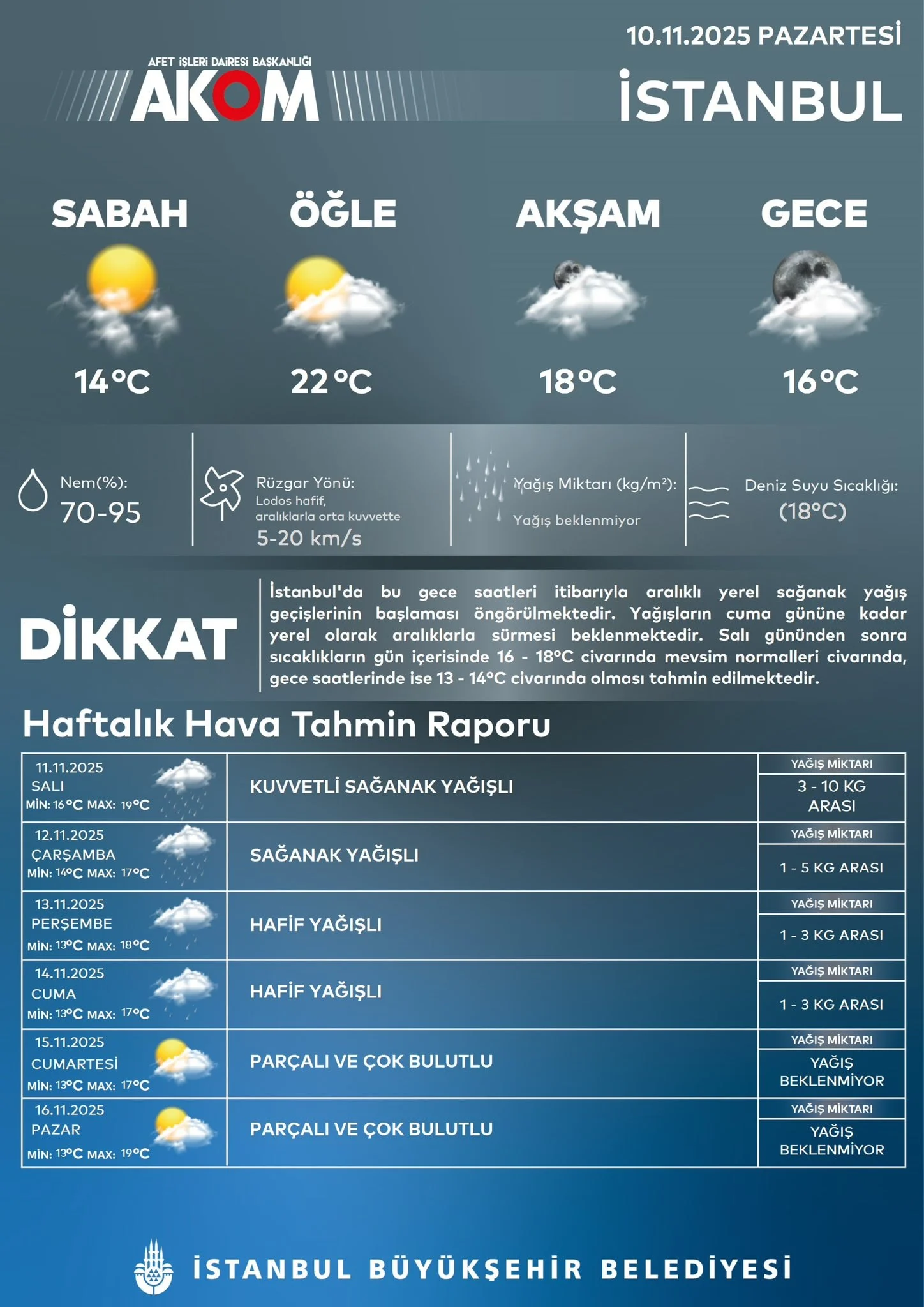 Akom Uyardı! Salıdan Itibaren İstanbul’a Sağanak Geliyor