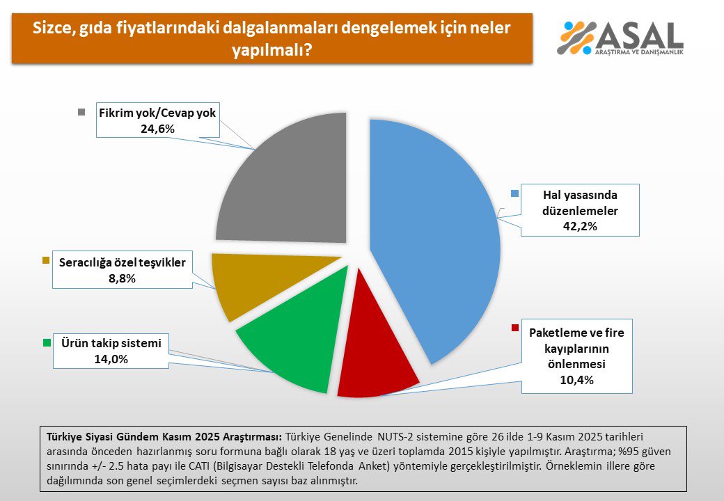 Gıda Fiyatlarındaki Dalgalanmalara Halk Ne Öneriyor İşte Araştırma Sonuçları