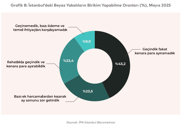 İstanbul’da Beyaz Yaka Gerçeği! Geçinmek Zor, Birikim Imkansız1-1