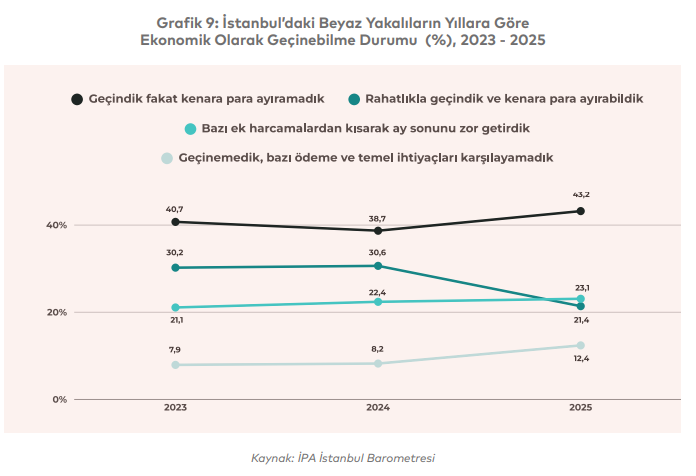 İstanbul’da Beyaz Yaka Gerçeği! Geçinmek Zor, Birikim Imkansız2