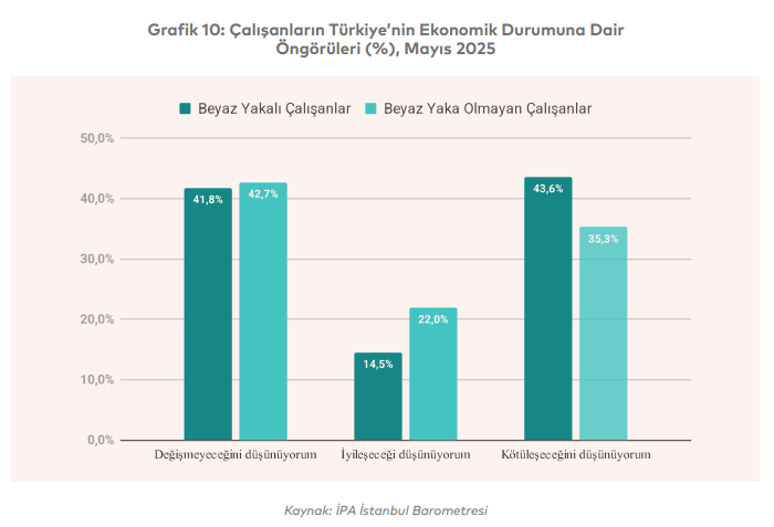 İstanbul’da Beyaz Yaka Gerçeği! Geçinmek Zor, Birikim Imkansız3