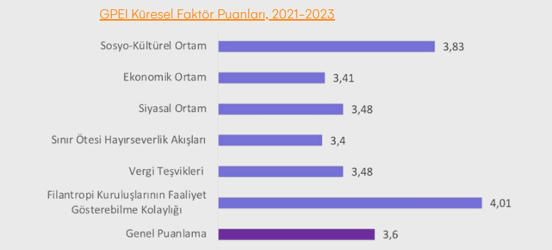 Küresel Hayırseverlik Yeniden Şekillendi Türkiye Ortalamanın Altında Kaldı