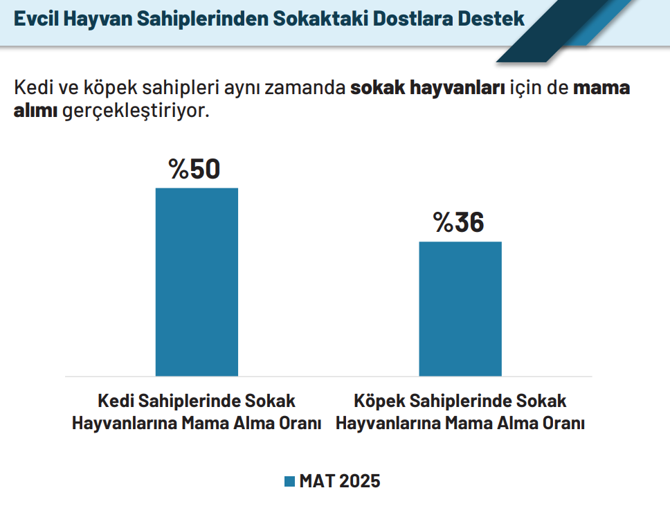 Mama, Atıştırmalık, Açık Ürünler... Evcil Dostların Tercihleri Belli Oldu 1