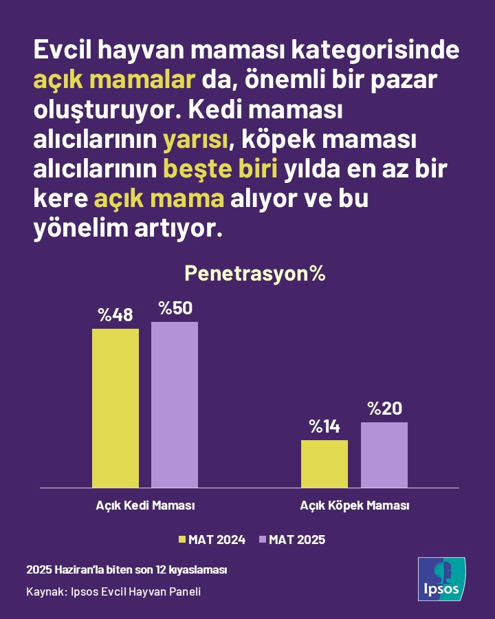 Mama, Atıştırmalık, Açık Ürünler... Evcil Dostların Tercihleri Belli Oldu2