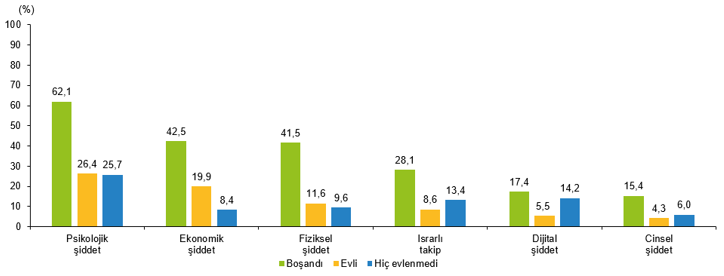 Medeni Duruma Göre Şiddet