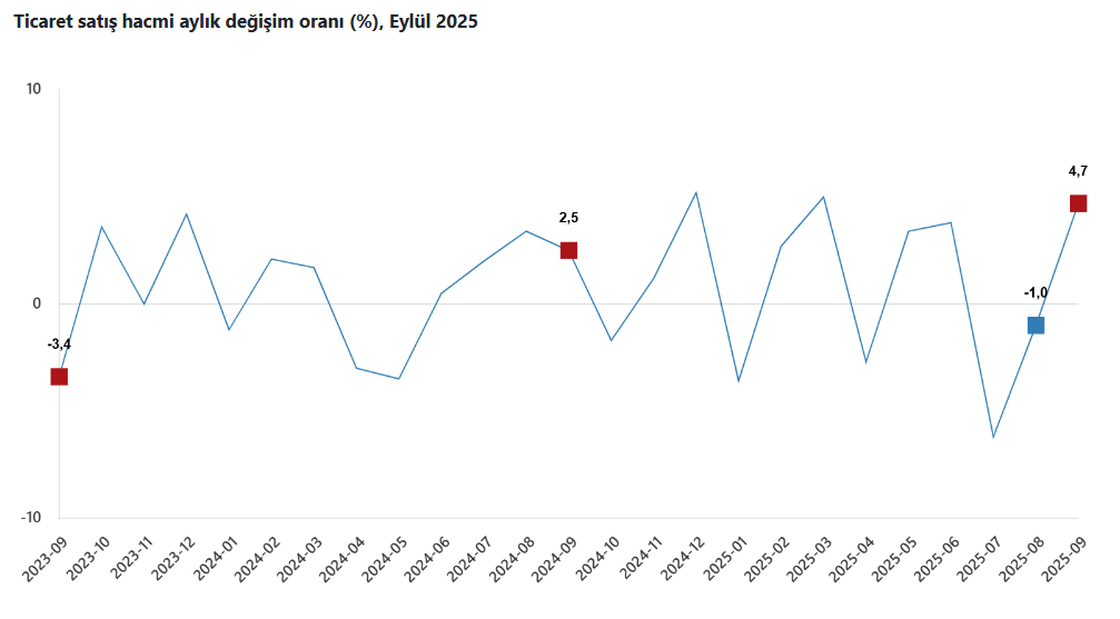 Tüi̇k Açıkladı Eylül Bereketli Geldi! Ticaret Canlandı, Satışlar Arttı1