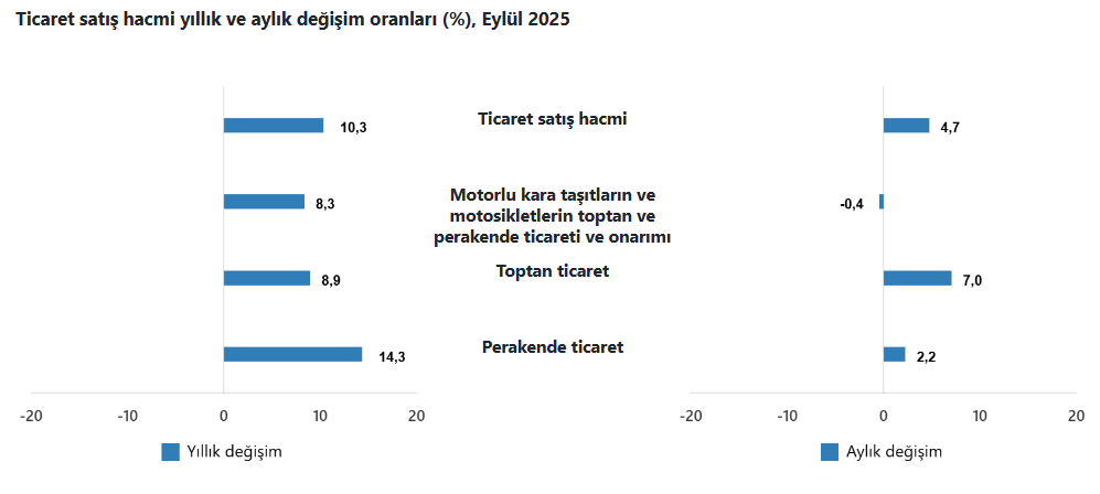 Tüi̇k Açıkladı Eylül Bereketli Geldi! Ticaret Canlandı, Satışlar Arttı2