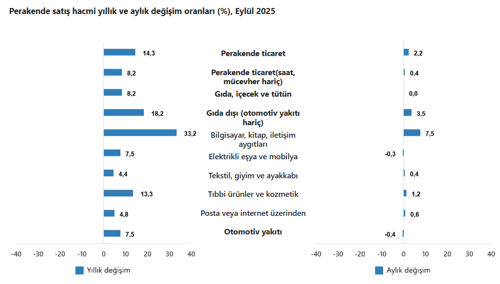 Tüi̇k Açıkladı Eylül Bereketli Geldi! Ticaret Canlandı, Satışlar Arttı3