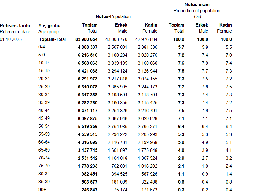 Tüi̇k Veri̇leri̇-2