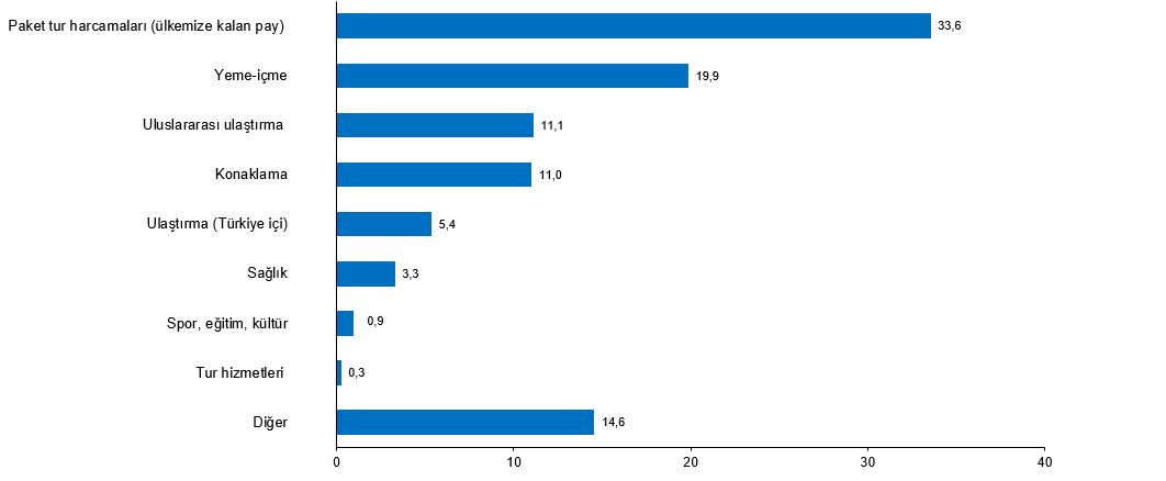 Turizm Istatistikleri 1