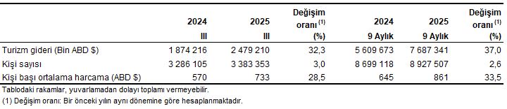 Turizm Istatistikleri 3