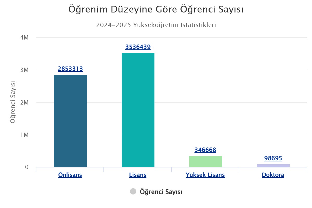 Üniversite Okuyan Kişi Sayısı Azaldı, Ikinci Üniversiteye Talep Arttı