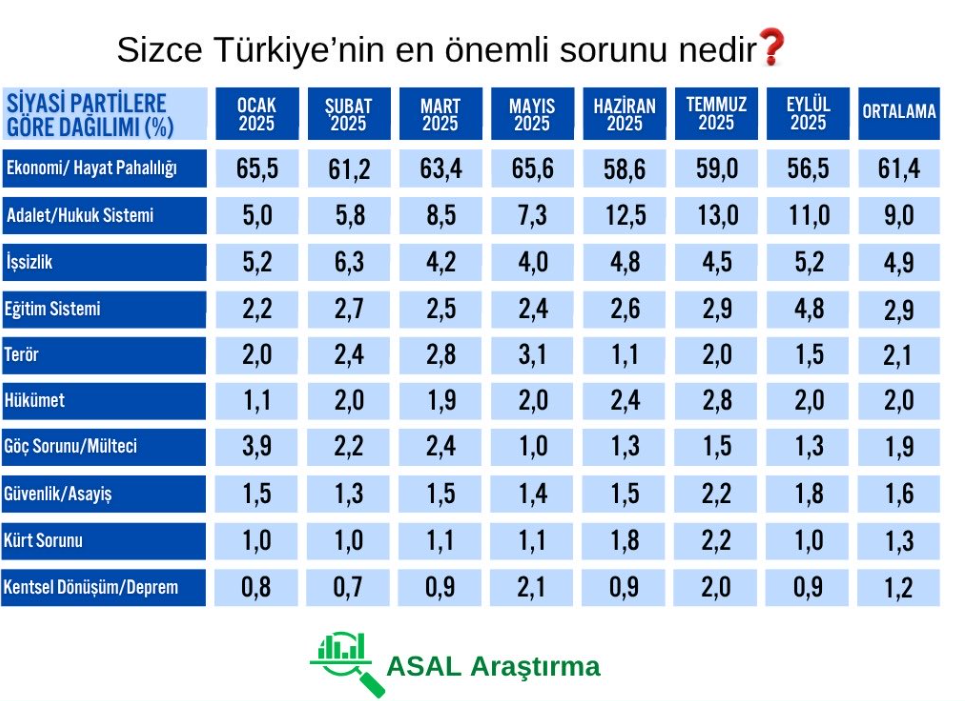 Vatandaşın Gözünden Türkiye’nin En Büyük Sorunu Belli Oldu