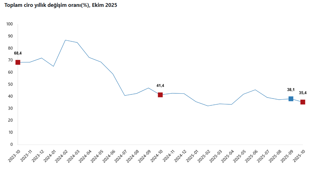 1.Ekonomide Şaşırtan Tablo! Hangi Sektörler Öne Çıktı