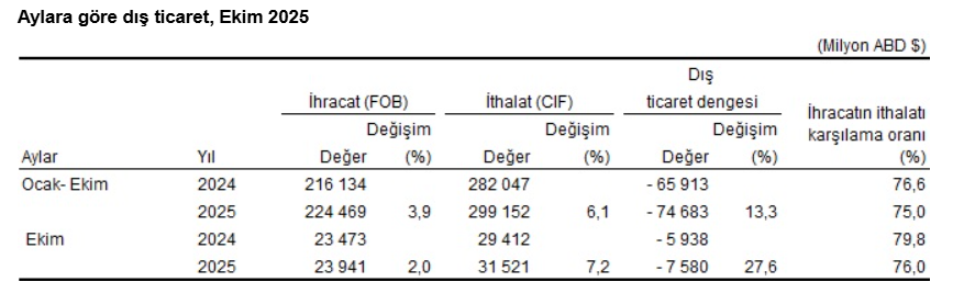 1.İhracatta Almanya, Ithalatta Çin Zirvede! İşte Türkiye’nin Dış Ticaret Istatistikleri