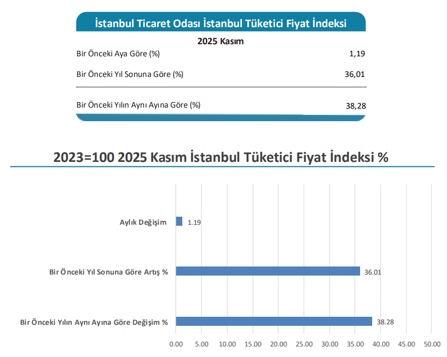 1.İto Açıkladı Fiyatlar Cebimizi Yaktı! İşte İstanbul’da Kasım Enflasyon Verileri