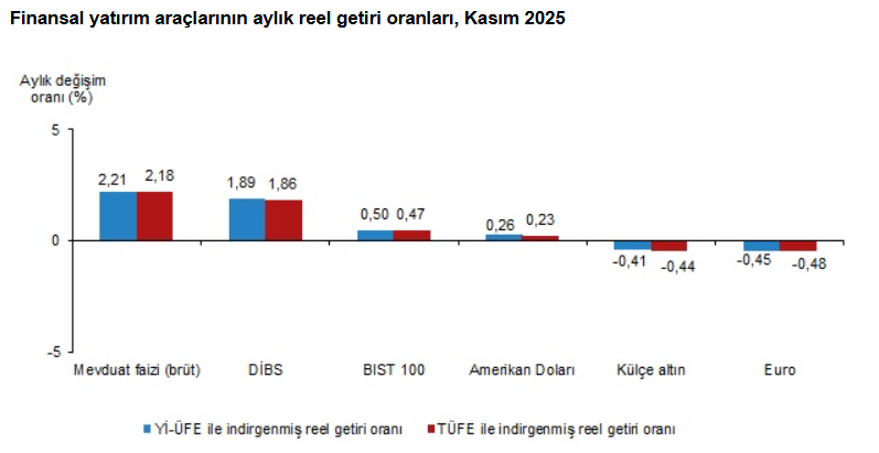 1.Kasım Ayının Yatırım Karnesi Açıklandı! En Çok Hangi Yatırım Aracı Kazandırdı