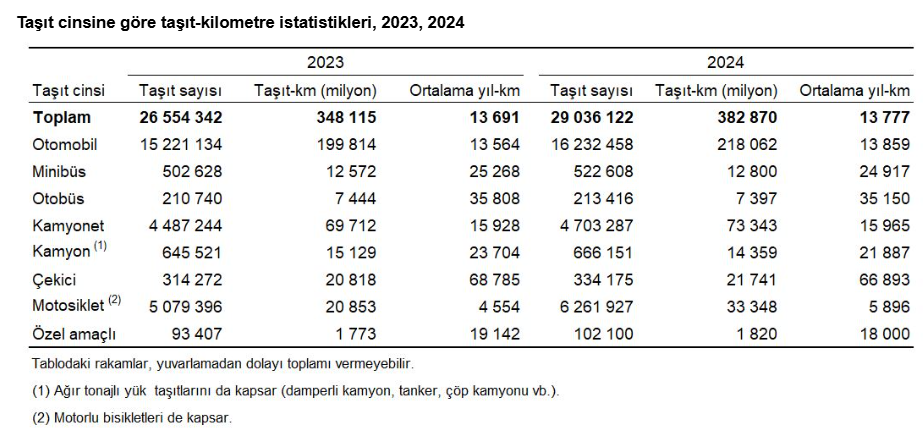 1.Trafikte Hareketlilik Artıyor Taşıt Kilometre Istatistikleri Açıklandı