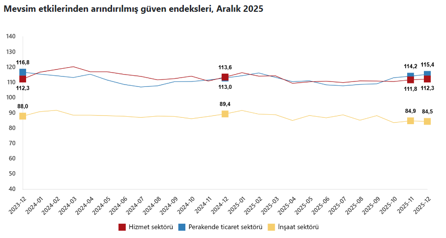 1.Tüi̇k Açıkladı Aralık Ayı Hizmet, Perakende Ticaret Ve İnşaat Güven Endeksleri
