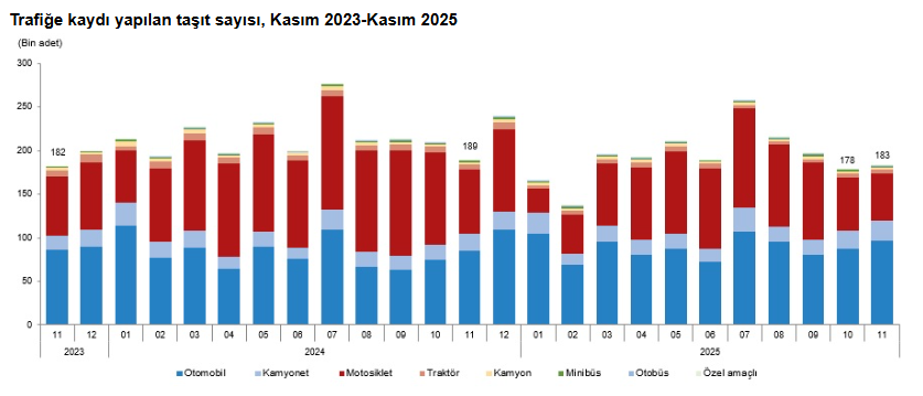 1.Tüi̇k Açıkladı Kasımda Araç Kayıtları Arttı