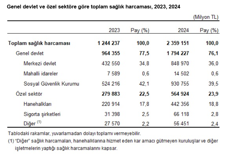 1.Tüi̇k Açıkladı Kişi Başı Sağlık Harcaması Rekor Seviyede