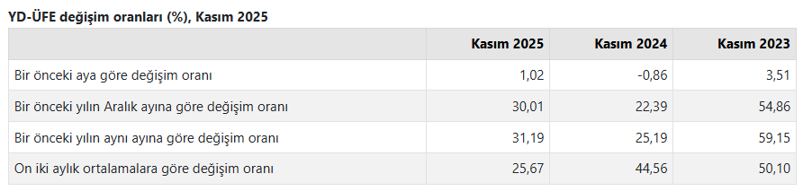 1.Tüi̇k Kasım Ayı Yurt Dışı Üretici Fiyat Endeksi’ni Açıkladı