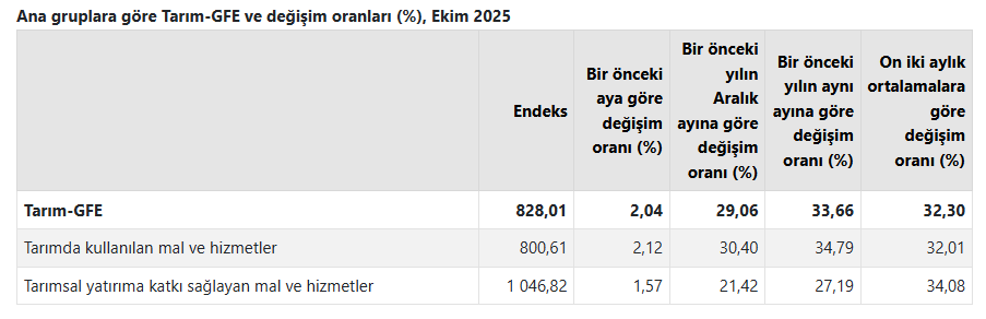1.Tüi̇k Tarım Gfe Verilerini Açıkladı Girdi Fiyatları Yüzde 33'Ü Aştı