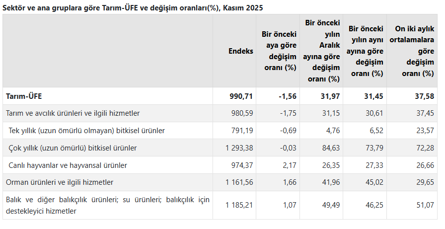 1.Tüi̇k Verileri Açıklandı Çiftçinin Kasım Ayı Enflasyonu Belli Oldu