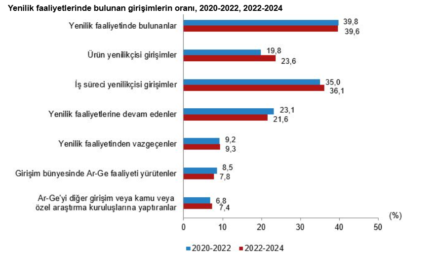 1.Tüi̇k Verileri Sinyal Verdi İnovasyon Yapmayan Geriye Düşecek