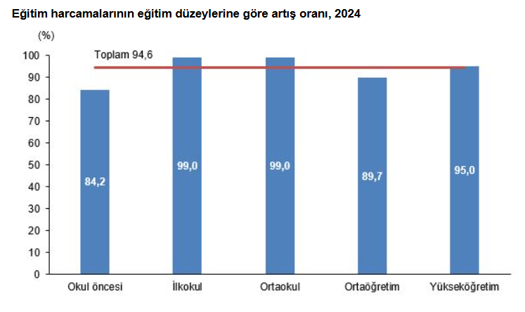 1.Yok Böyle Bir Artış! Eğitim Harcamaları Rekor Kırdı Maliyet 100 Bini Aştı