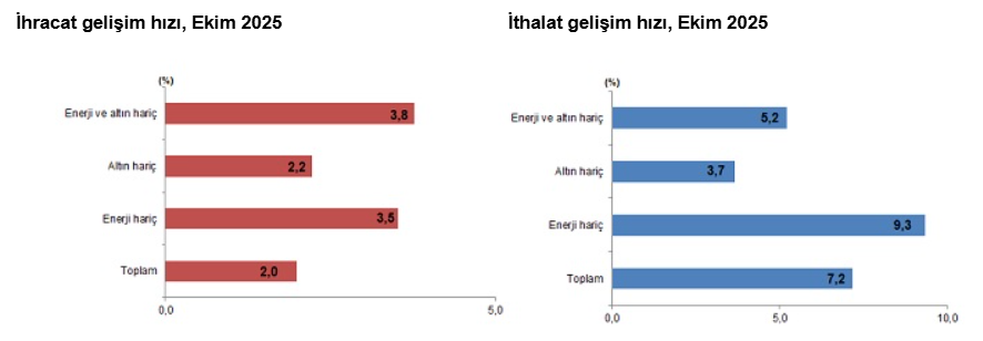 2.1.İhracatta Almanya, Ithalatta Çin Zirvede! İşte Türkiye’nin Dış Ticaret Istatistikleri