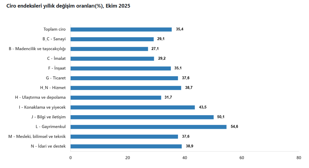 2.Ekonomide Şaşırtan Tablo! Hangi Sektörler Öne Çıktı