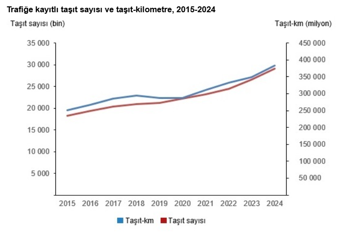 2.Trafikte Hareketlilik Artıyor Taşıt Kilometre Istatistikleri Açıklandı!