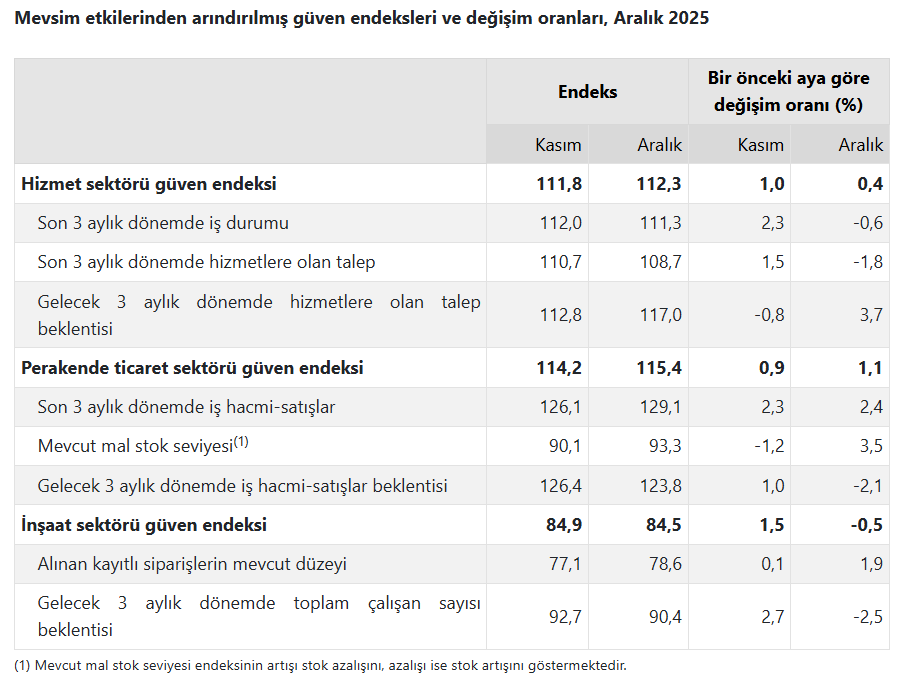 2.Tüi̇k Açıkladı Aralık Ayı Hizmet, Perakende Ticaret Ve İnşaat Güven Endeksleri