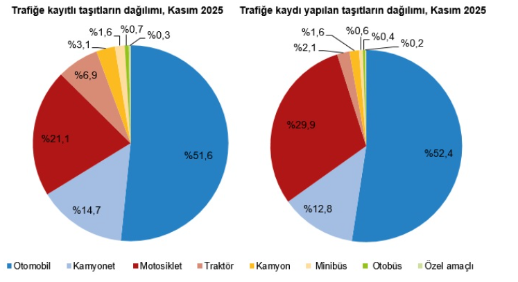2.Tüi̇k Açıkladı Kasımda Araç Kayıtları Arttı