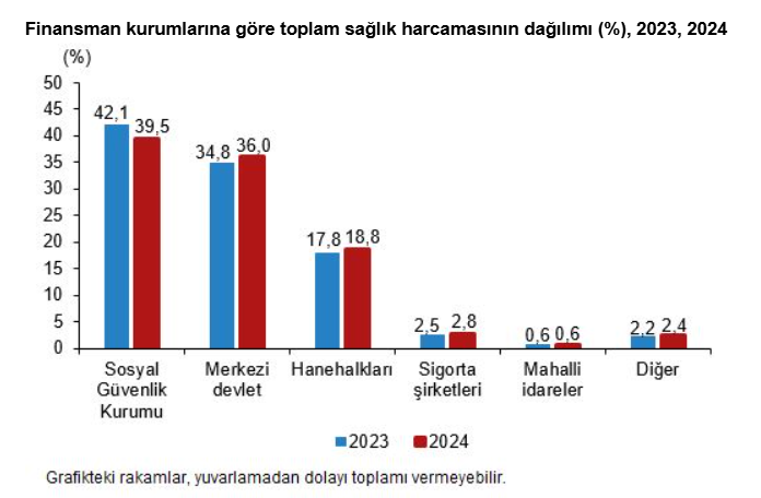 2.Tüi̇k Açıkladı Kişi Başı Sağlık Harcaması Rekor Seviyede