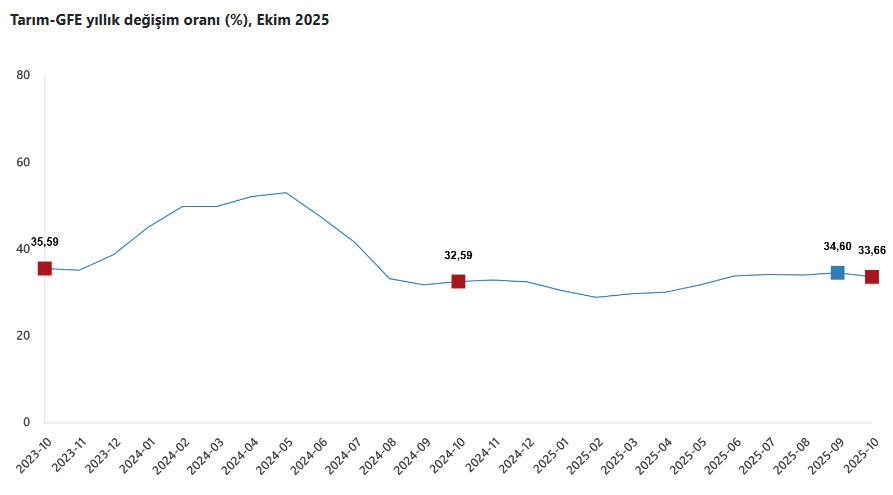 2.Tüi̇k Tarım Gfe Verilerini Açıkladı Girdi Fiyatları Yüzde 33'Ü Aştı