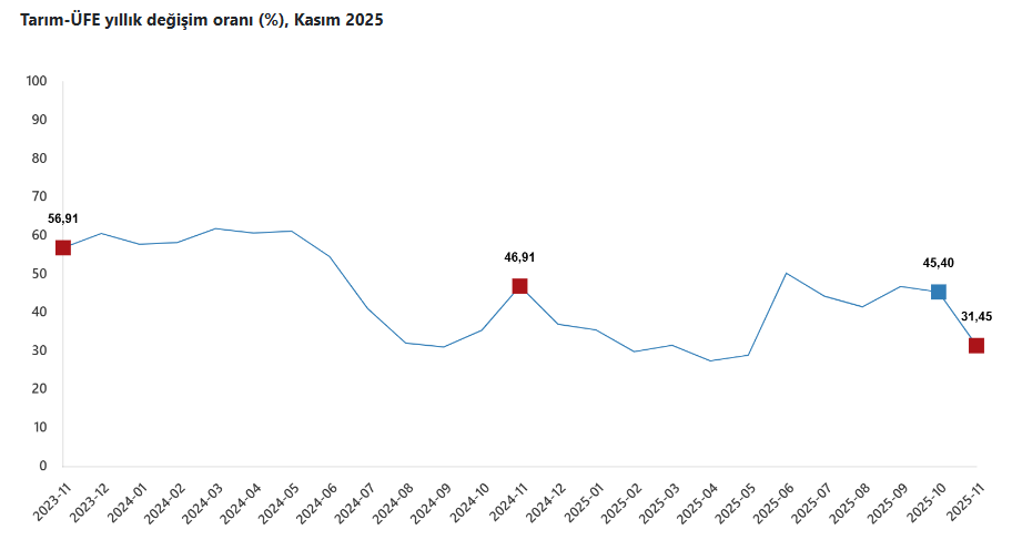 2.Tüi̇k Verileri Açıklandı Çiftçinin Kasım Ayı Enflasyonu Belli Oldu
