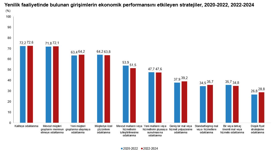 2.Tüi̇k Verileri Sinyal Verdi İnovasyon Yapmayan Geriye Düşecek